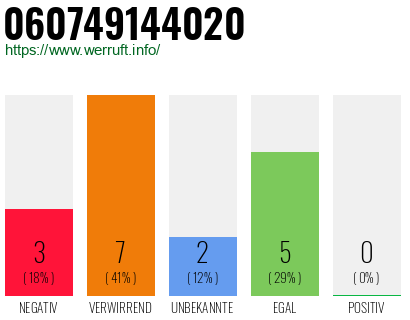 Rufnummer 060749144020 Telefonnummer 060749144020