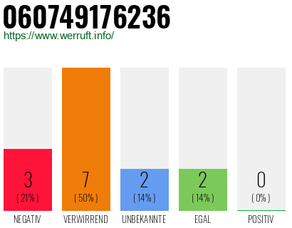 Rufnummer 060749176236 Telefonnummer 060749176236