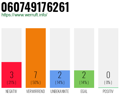 Rufnummer 060749176261 Telefonnummer 060749176261