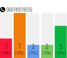 Telefonnummer 060749178555