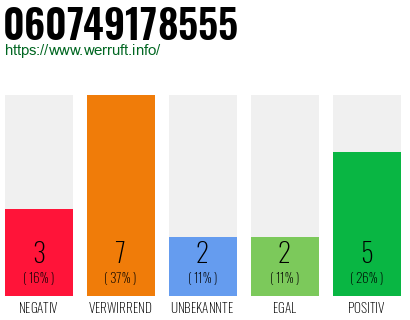 Rufnummer 060749178555 Telefonnummer 060749178555