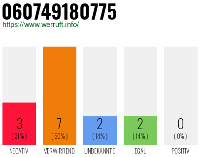 Rufnummer 060749180775 Telefonnummer 060749180775