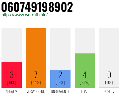 Rufnummer 060749198902 Telefonnummer 060749198902