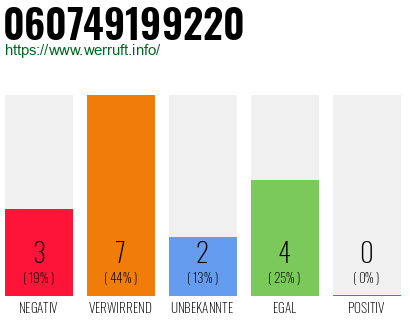 Rufnummer 060749199220 Telefonnummer 060749199220