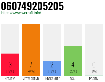 Rufnummer 060749205205 Telefonnummer 060749205205