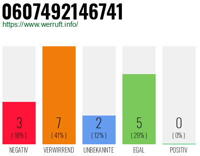 Rufnummer 0607492146741 Telefonnummer 0607492146741