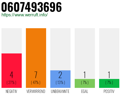 Rufnummer 0607493696 Telefonnummer 0607493696