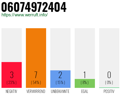 Rufnummer 06074972404 Telefonnummer 06074972404