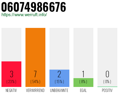 Rufnummer 06074986676 Telefonnummer 06074986676