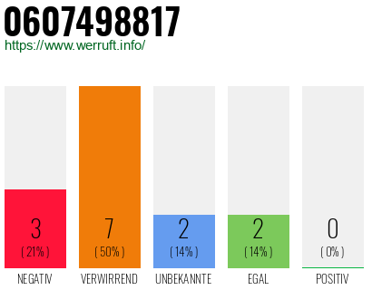 Rufnummer 0607498817 Telefonnummer 0607498817