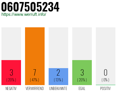 Rufnummer 0607505234 Telefonnummer 0607505234