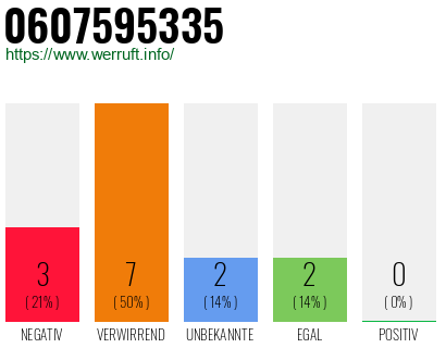 Rufnummer 0607595335 Telefonnummer 0607595335