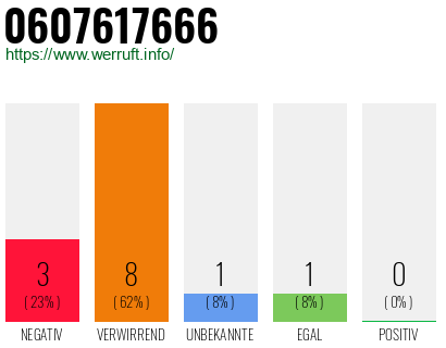 Rufnummer 0607617666 Telefonnummer 0607617666