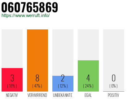 Rufnummer 060765869 Telefonnummer 060765869