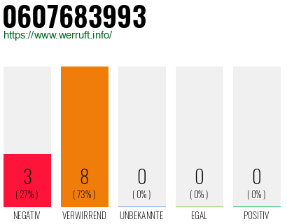 Rufnummer 0607683993 Telefonnummer 0607683993