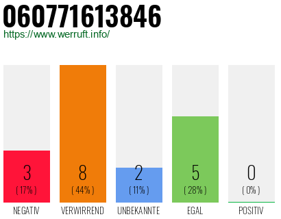 Rufnummer 060771613846 Telefonnummer 060771613846