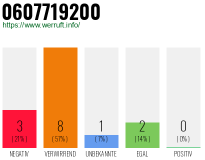 Rufnummer 0607719200 Telefonnummer 0607719200