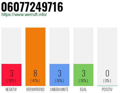 Rufnummer 06077249716 Telefonnummer 06077249716