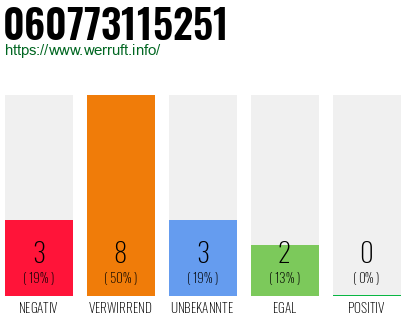 Rufnummer 060773115251 Telefonnummer 060773115251