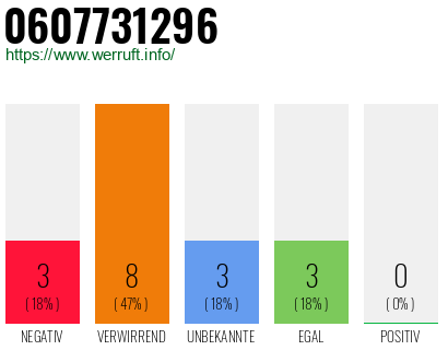 Rufnummer 0607731296 Telefonnummer 0607731296