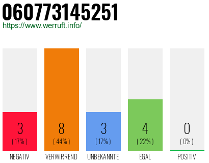 Rufnummer 060773145251 Telefonnummer 060773145251