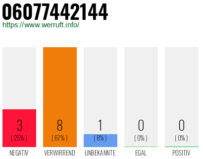Rufnummer 06077442144 Telefonnummer 06077442144