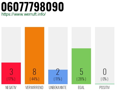 Rufnummer 06077798090 Telefonnummer 06077798090