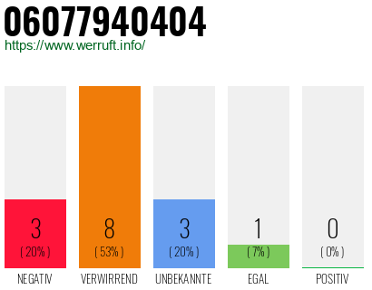 Rufnummer 06077940404 Telefonnummer 06077940404