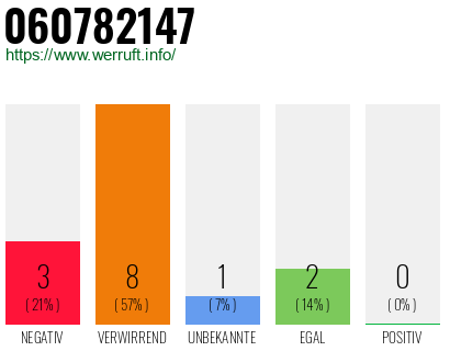 Rufnummer 060782147 Telefonnummer 060782147