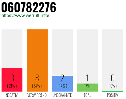 Rufnummer 060782276 Telefonnummer 060782276