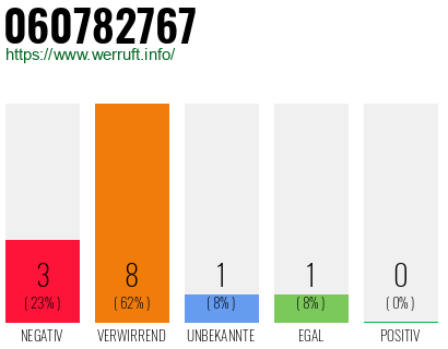 Rufnummer 060782767 Telefonnummer 060782767