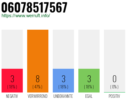 Rufnummer 06078517567 Telefonnummer 06078517567