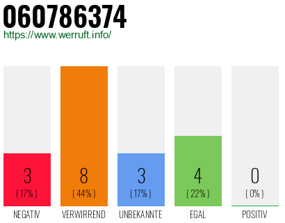 Rufnummer 060786374 Telefonnummer 060786374