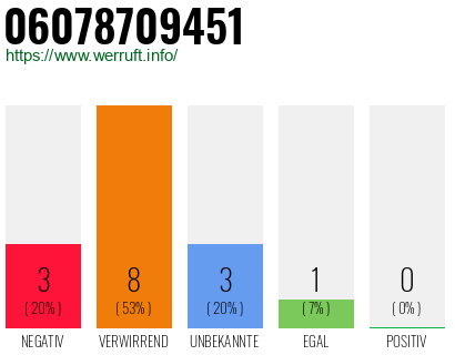 Rufnummer 06078709451 Telefonnummer 06078709451