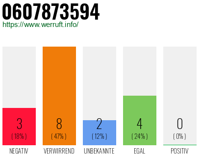 Rufnummer 0607873594 Telefonnummer 0607873594