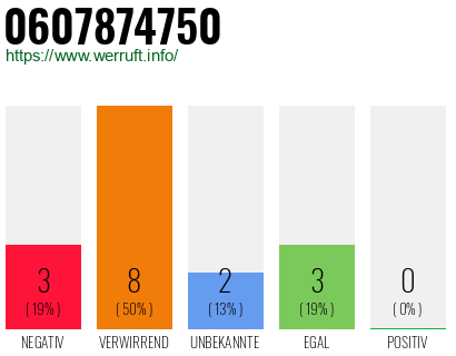 Rufnummer 0607874750 Telefonnummer 0607874750