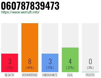 Rufnummer 060787839473 Telefonnummer 060787839473