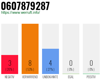 Rufnummer 0607879287 Telefonnummer 0607879287