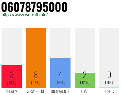 Rufnummer 06078795000 Telefonnummer 06078795000