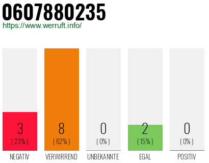 Rufnummer 0607880235 Telefonnummer 0607880235