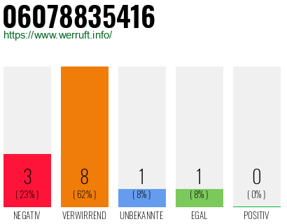 Rufnummer 06078835416 Telefonnummer 06078835416