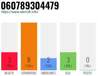 Rufnummer 060789304479 Telefonnummer 060789304479