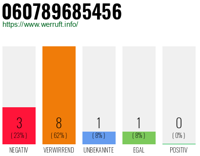 Rufnummer 060789685456 Telefonnummer 060789685456