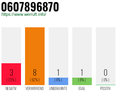 Rufnummer 0607896870 Telefonnummer 0607896870