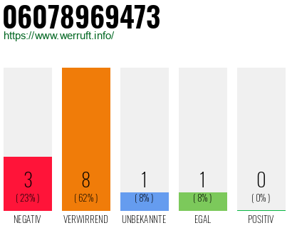 Rufnummer 06078969473 Telefonnummer 06078969473