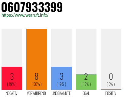 Rufnummer 0607933399 Telefonnummer 0607933399