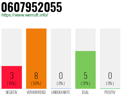 Rufnummer 0607952055 Telefonnummer 0607952055