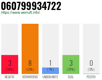 Rufnummer 060799934722 Telefonnummer 060799934722