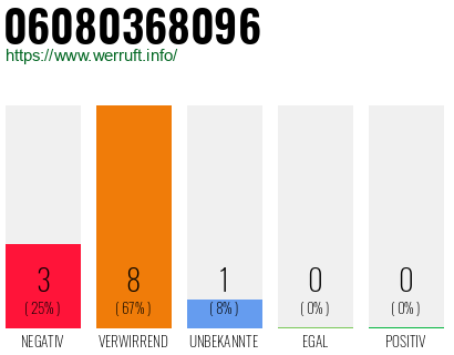 Rufnummer 06080368096 Telefonnummer 06080368096