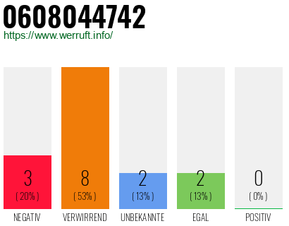 Rufnummer 0608044742 Telefonnummer 0608044742